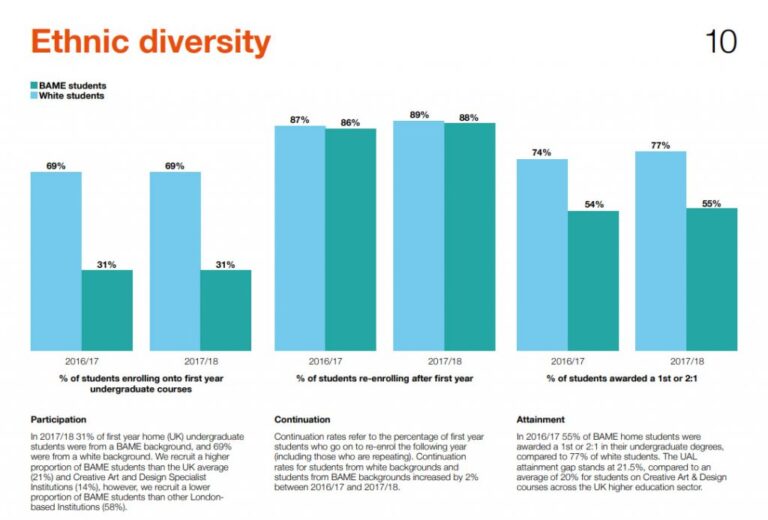 3 barc charts comparing stats for white students to BAM students in the same year across enrollment, re-enrollment and attainment.