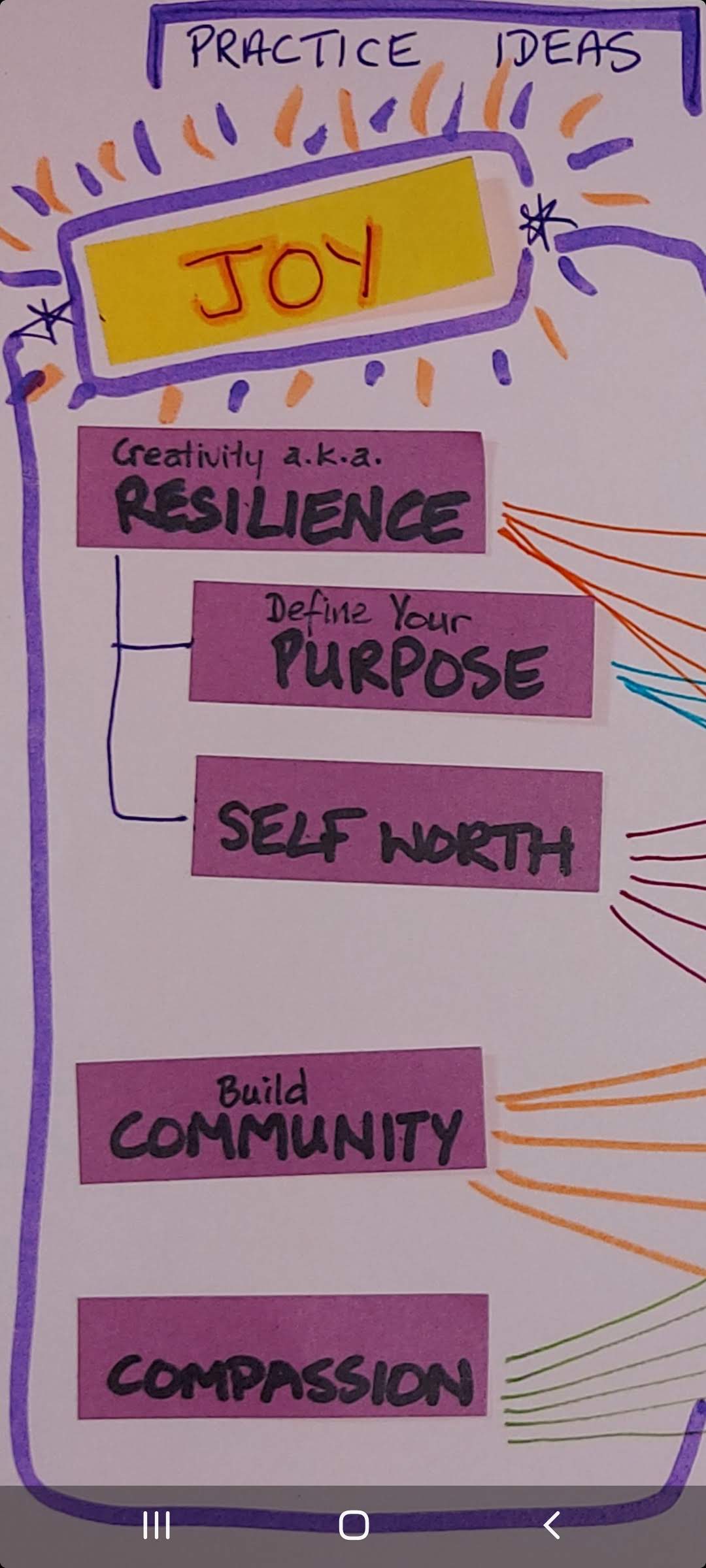 list of concepts with header of JOY. post-its below joy are: Resilience, Purpose, Self-Worth, Community and Compassion