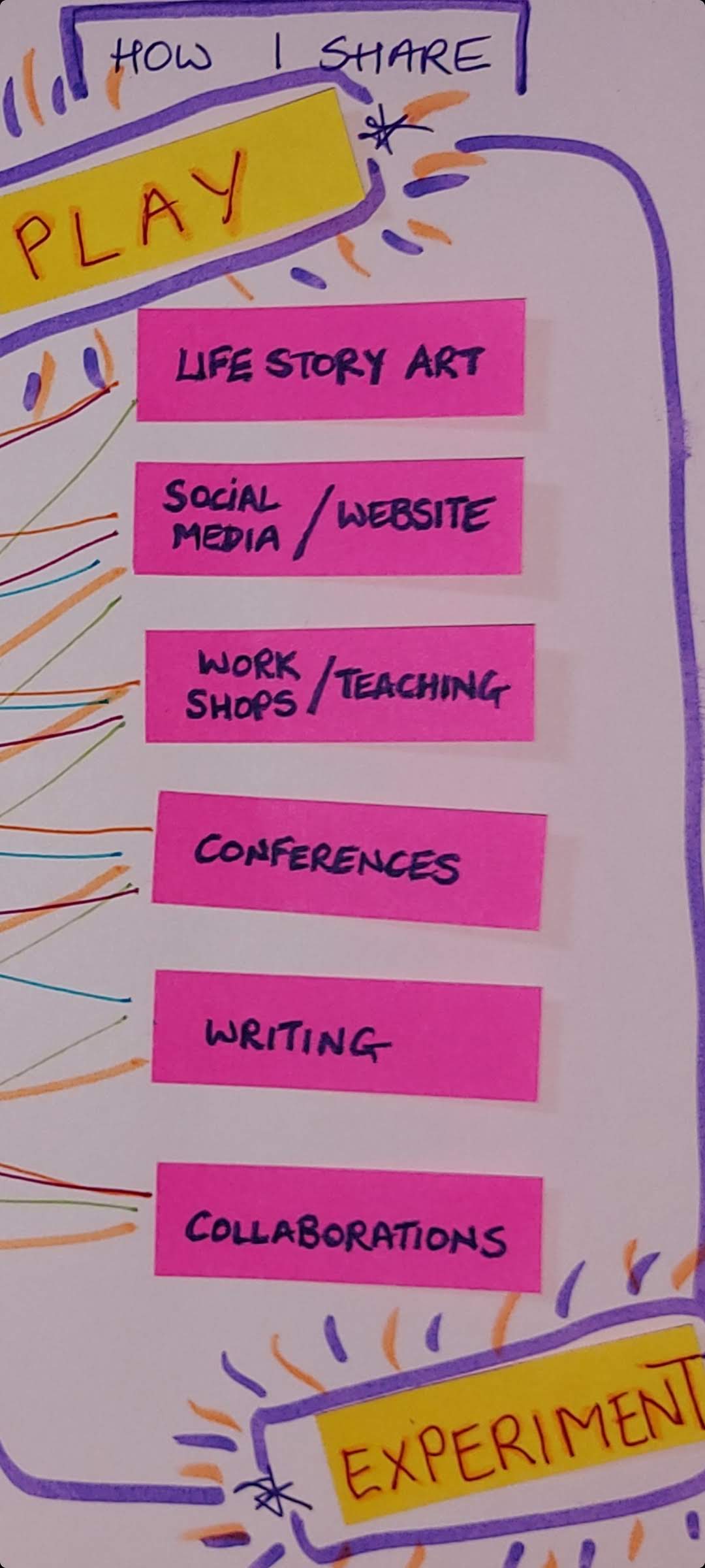 list of ways to share practice on pink post it notes showing: Life Story Art, Social media/Website, Workshops/Teaching, Conferences, Writing and Collaborations